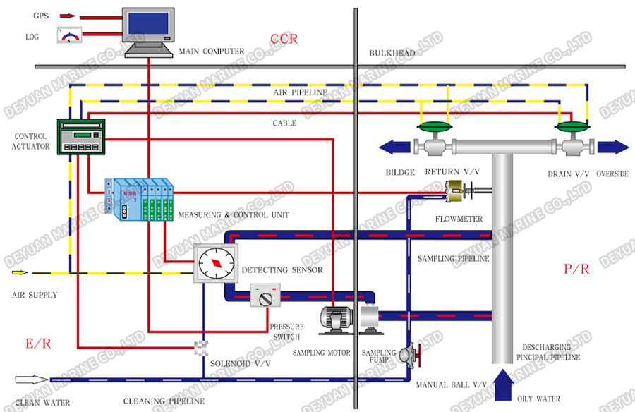 ODME-1000 Type Oil Discharge Monitoring Device-DEYUAN MARINE5 Устройство контроля сброса масла типа ODME-1000-DEYUAN MARINE5