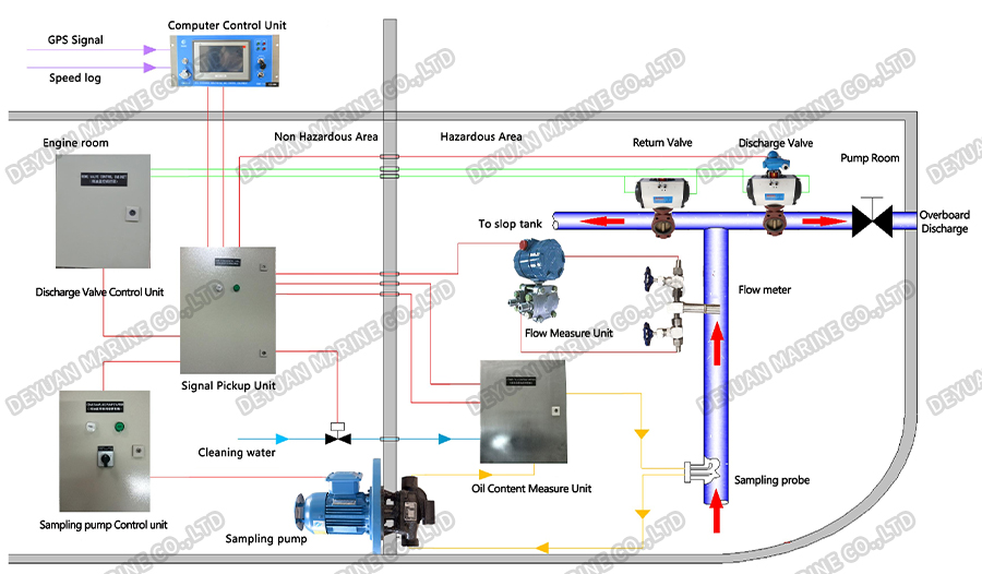 Marine Oil Discharge Monitoring System -DEYUAN MARINE3 Marine Oil Discharge Monitoring System -DEYUAN MARINE3