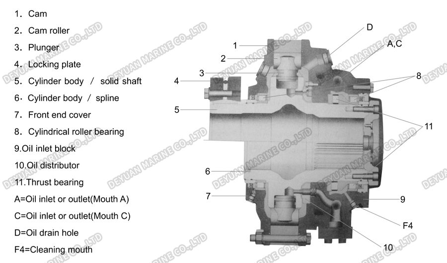 Hydraulic Motor Designed To DNV Standards-DEYUAN MARINE 2 Гидравлический двигатель, разработанный в соответствии со стандартами DNV-DEYUAN MARINE 2