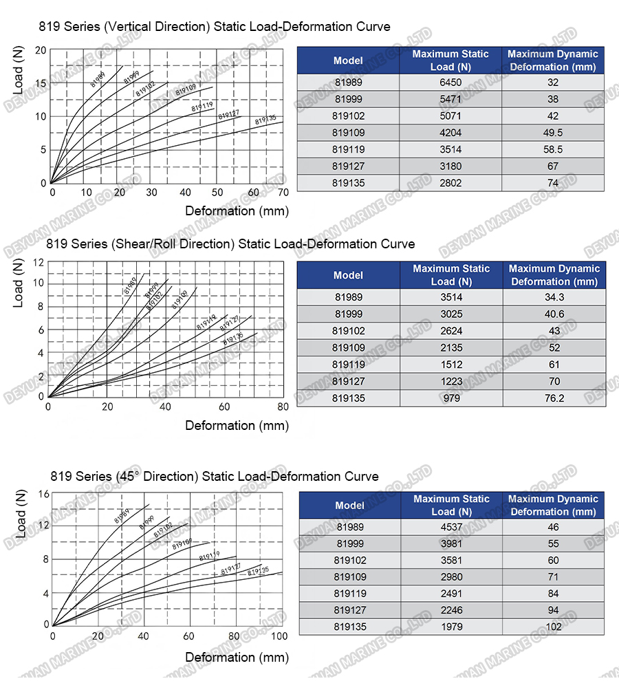 Тросовые виброизоляторы серии 819-DEYUAN MARINE6