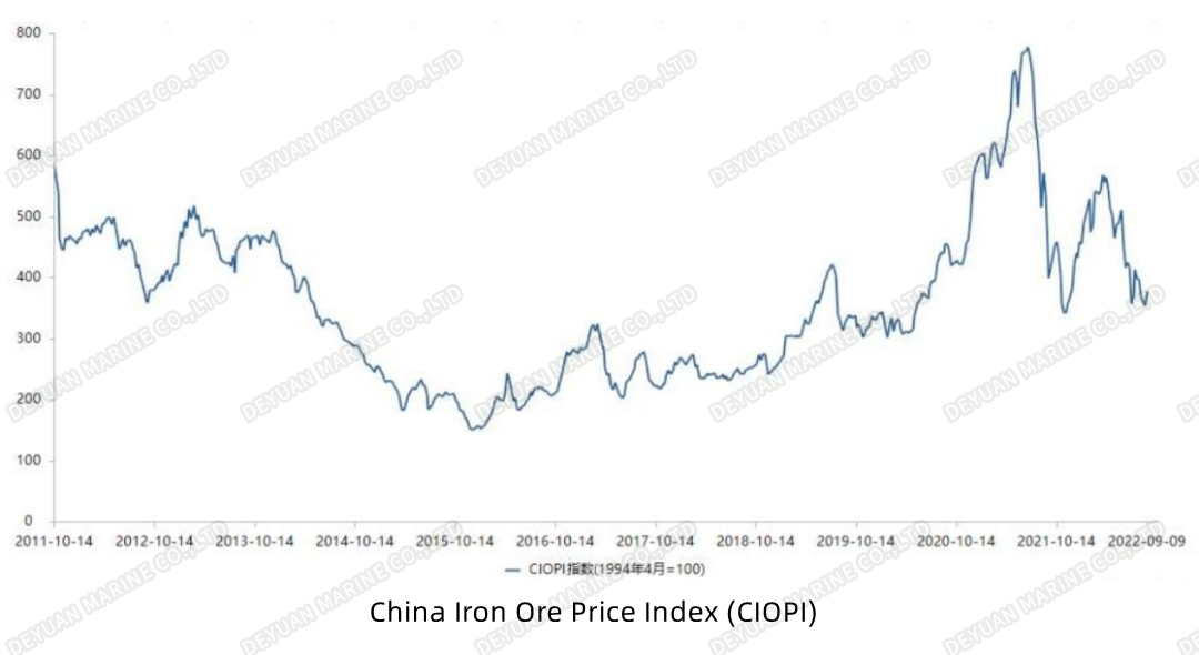 中国铁矿石价格指数-Индекс цен на железную руду в Китае-DEYUAN MARINE