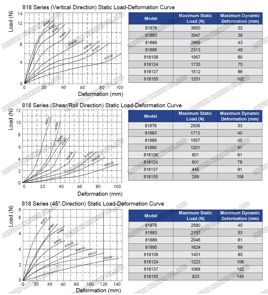 Тросовые виброизоляторы серии 818-DEYUAN MARINE6