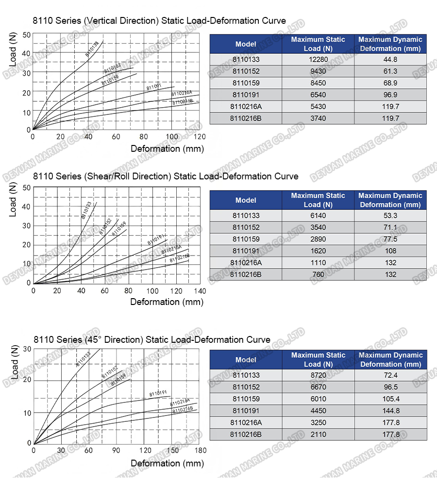 Тросовые виброизоляторы серии 8110-DEYUAN MARINE6