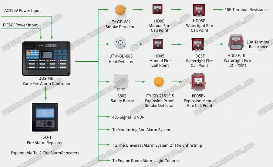 Система пожарной сигнализации (тип зоны)-DEYUAN MARINE