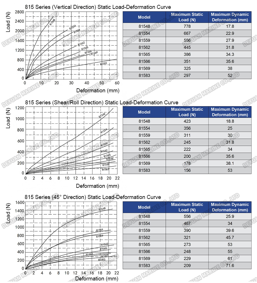 Тросовые виброизоляторы серии 815-DEYUAN MARINE6