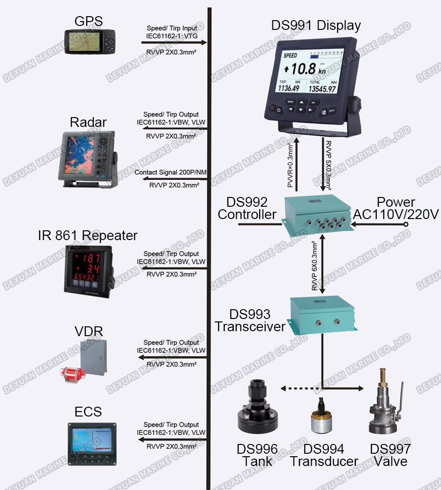 7-дюймовый TFT допплеровский журнал скорости-DEYUAN MARINE 3