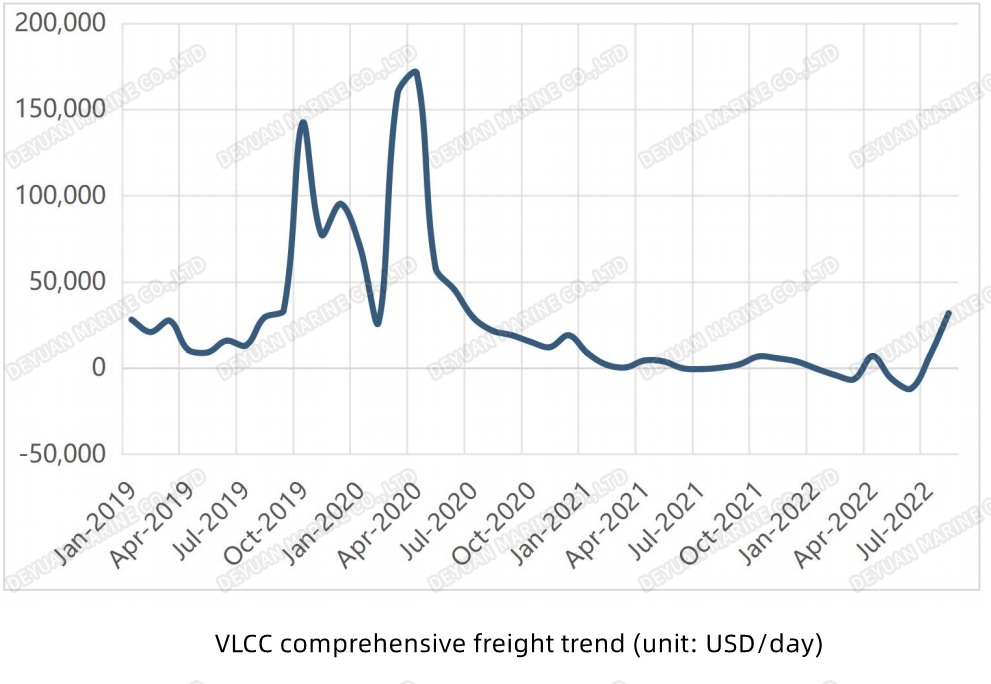 VLCC综合运费走势VLCC комплексная тенденция грузоперевозок -DEYUAN MARINE
