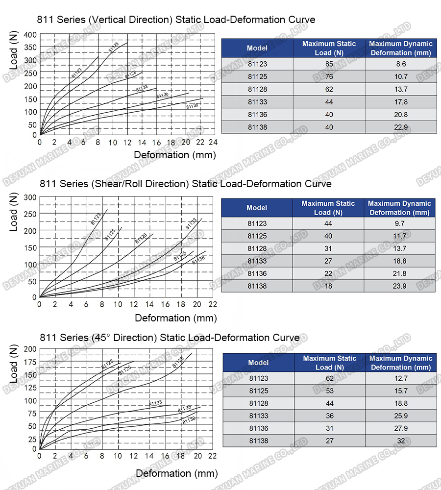 Тросовые виброизоляторы серии 811-DEYUAN MARINE6