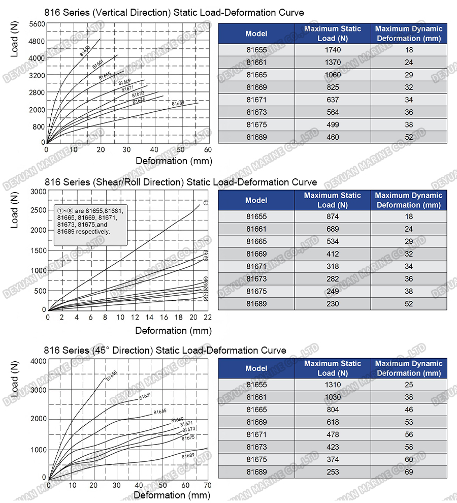 Тросовые виброизоляторы серии 816-DEYUAN MARINE6